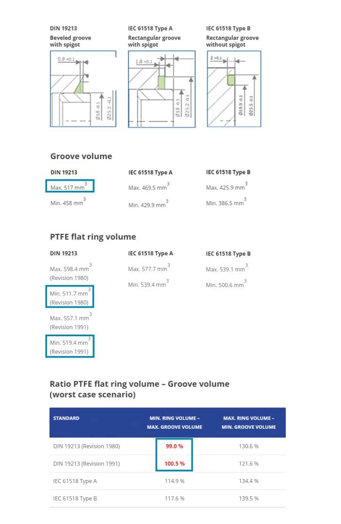 Technical drawing of manifold interface shows groove volume and PTFE flat ring volume acc. to DIN 19213.