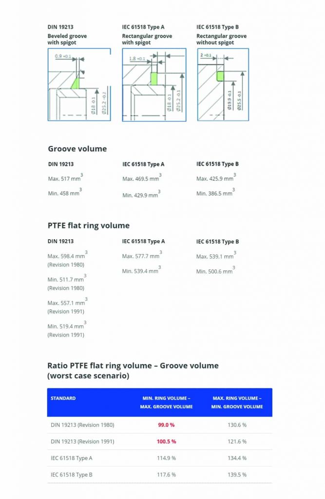 Differences in manifold interface regarding DIN 19213 and IEC 61518.