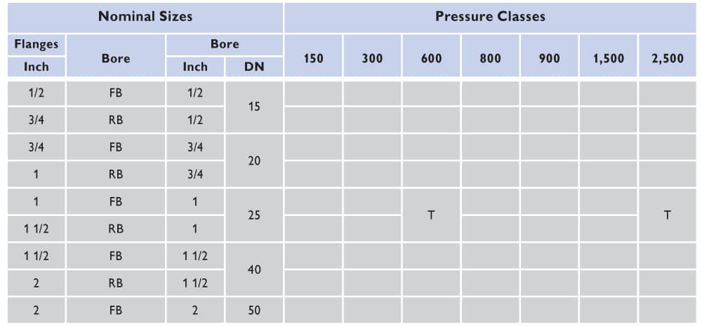 DVT/TAT - Valves class & size qualification range.