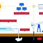 Infographic of solar steam process (steam injection) as an enhanced oil recovery application.