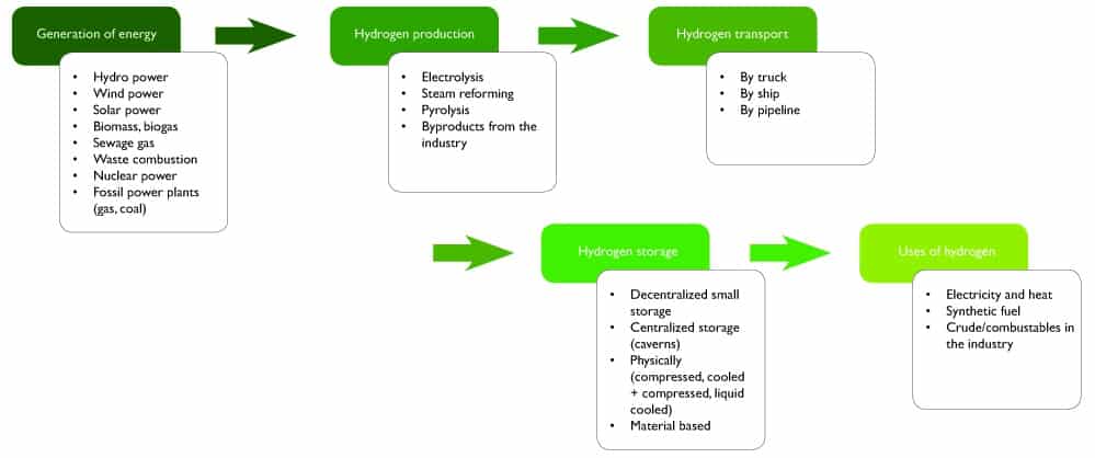 Process shows hydrogen application examples from production to uses of hydrogen.