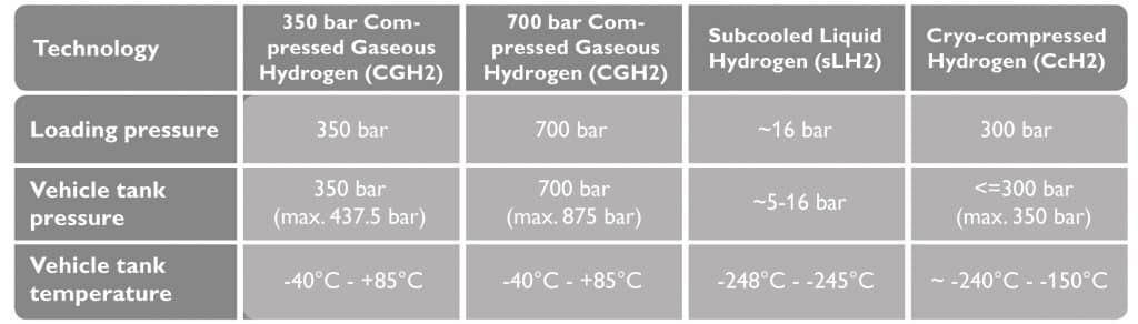 Table shows use of hydrogen gas in commercial vehicle refueling.