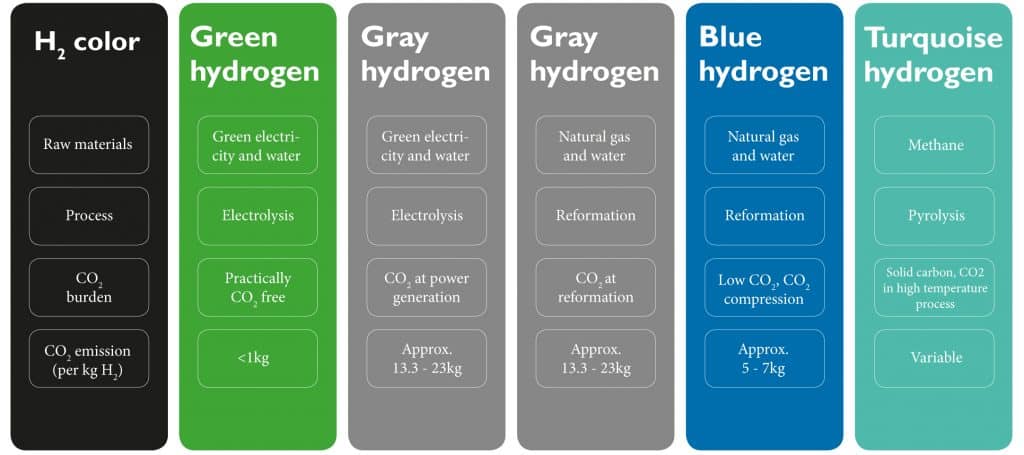 Table shows different colors of hydrogen and how it`s produced.