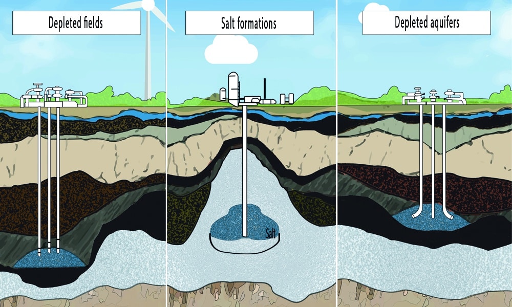 3D image shows different types of underground natural gas storages - depleted reservoirs, aquifers, salt caverns.