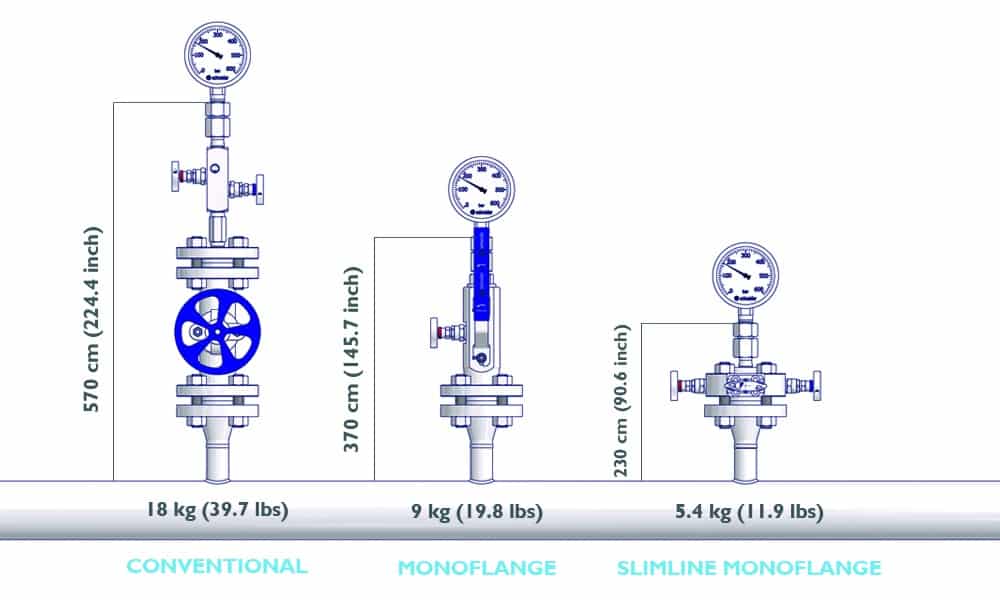 Different isolation methods to isolate process line from process instrument with weight and size comparision.