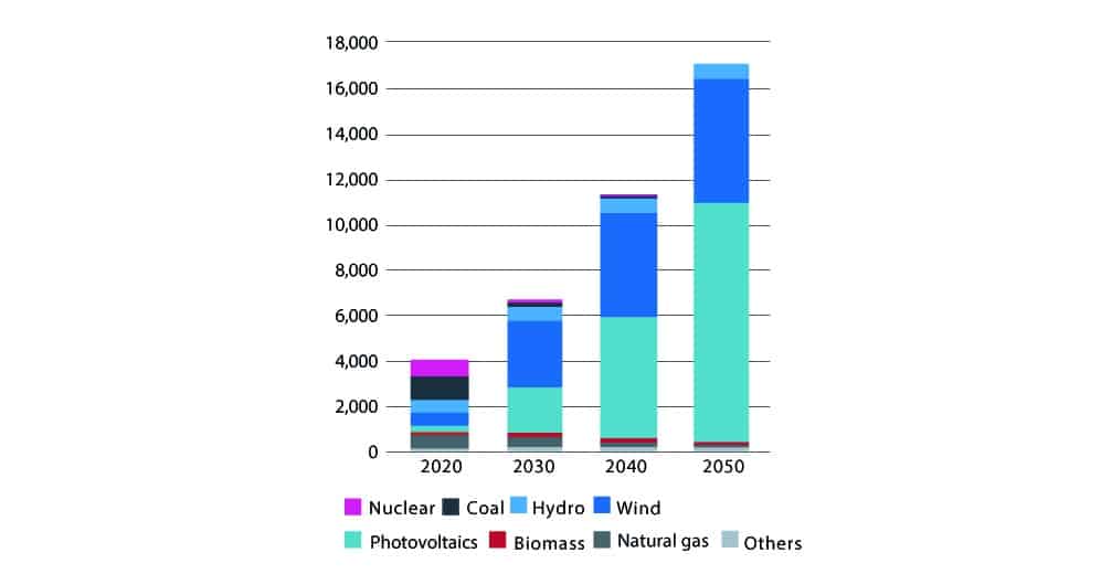 Chart of power generation in Europe.