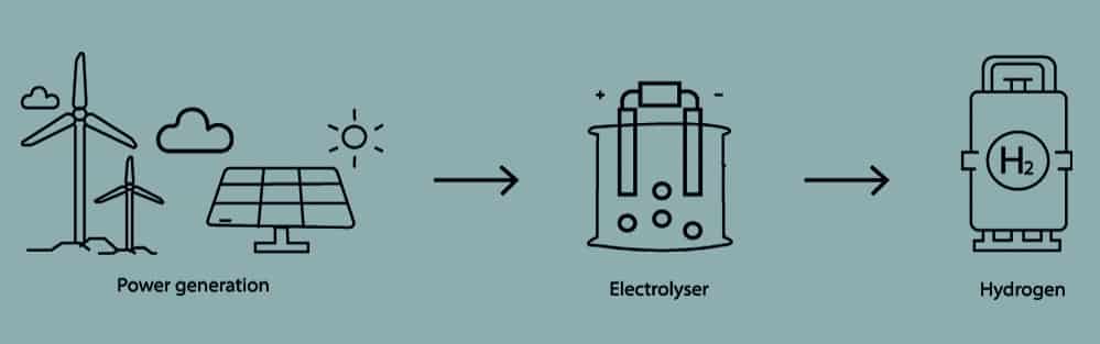 Electrolysis process using power to hydrogen.