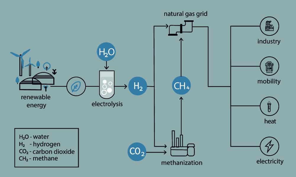 Infographic shows power-to-gas process.