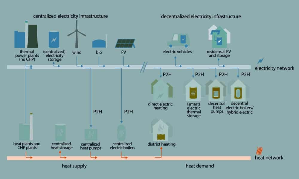 Infographic shows power-to-heat process.
