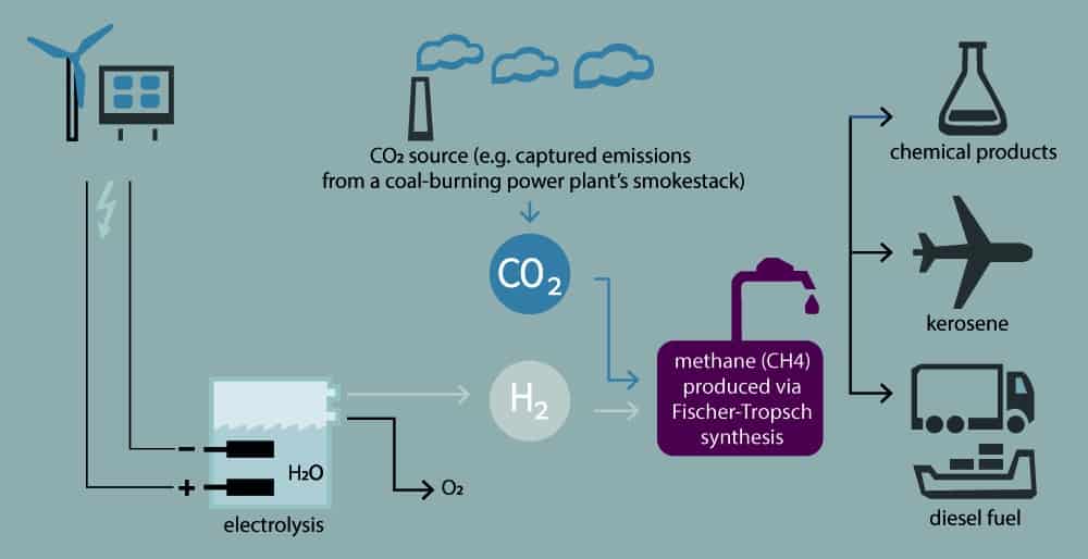 Infographic shows power-to-liquid process.