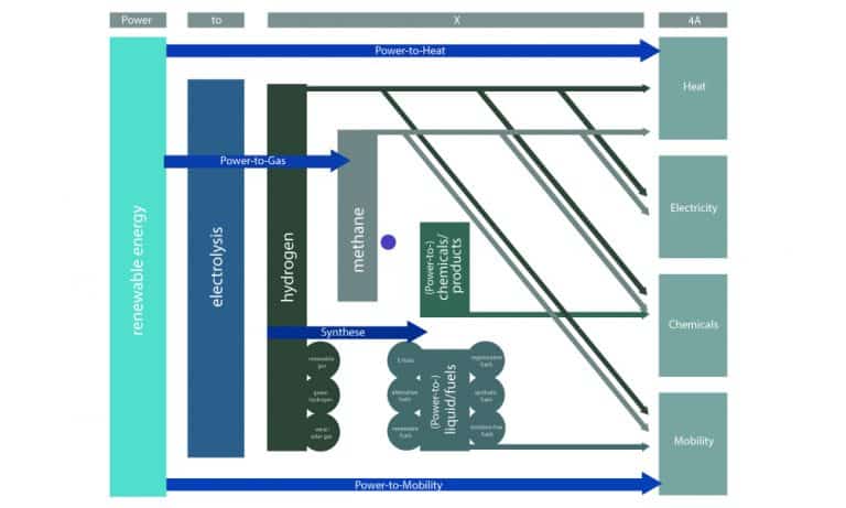 What are Power-to-X solutions?