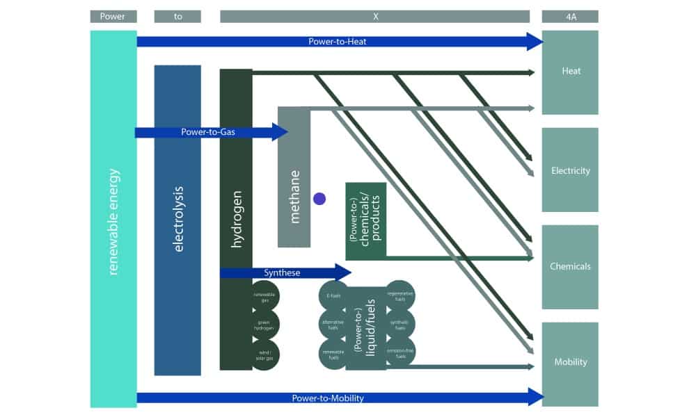 Infographic shows power-to-x solutions.