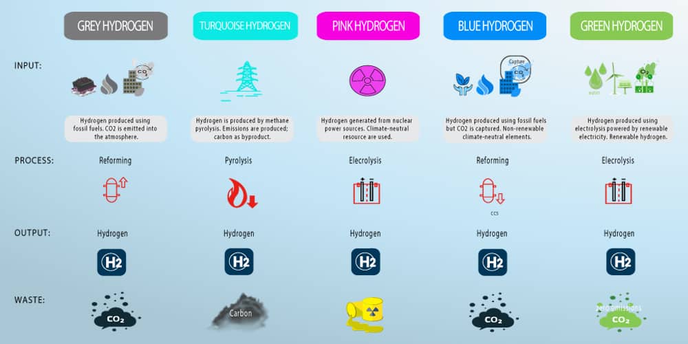 Infographic shows hdrogen colors and input, process, output and waste overview.