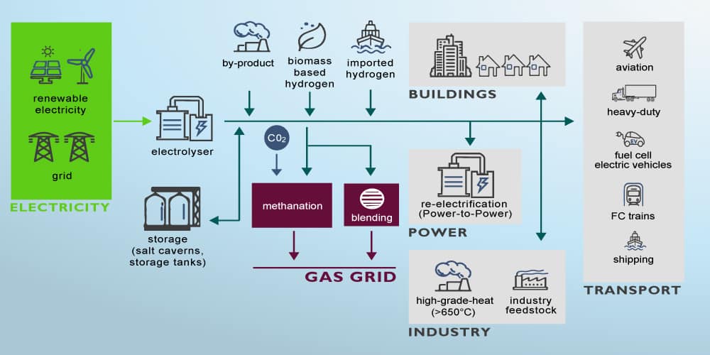 Infographic shows integration of VRE into end uses by hydrogen and Power-to-X type.