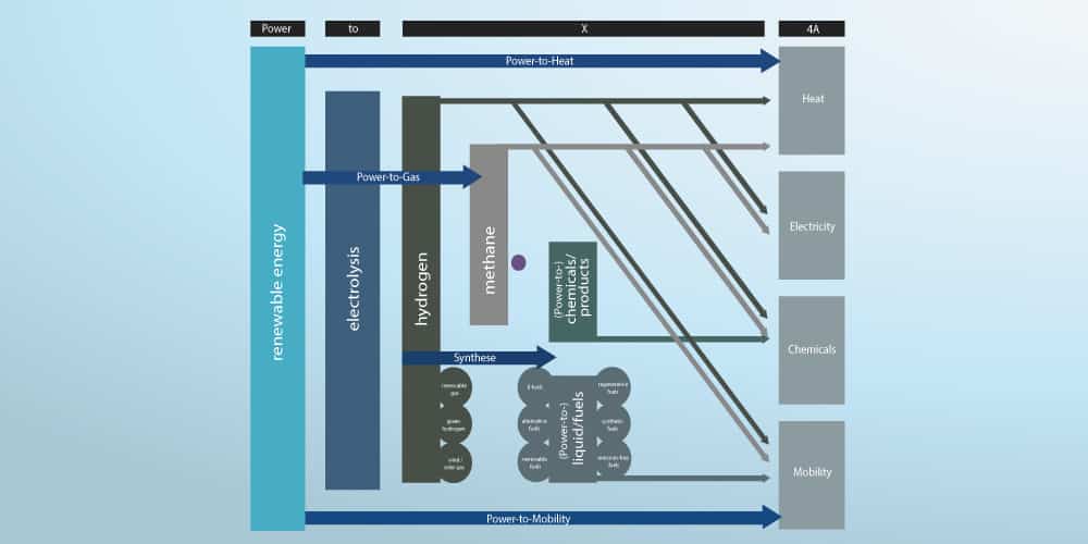 Infographic shows power-to-x solutions.