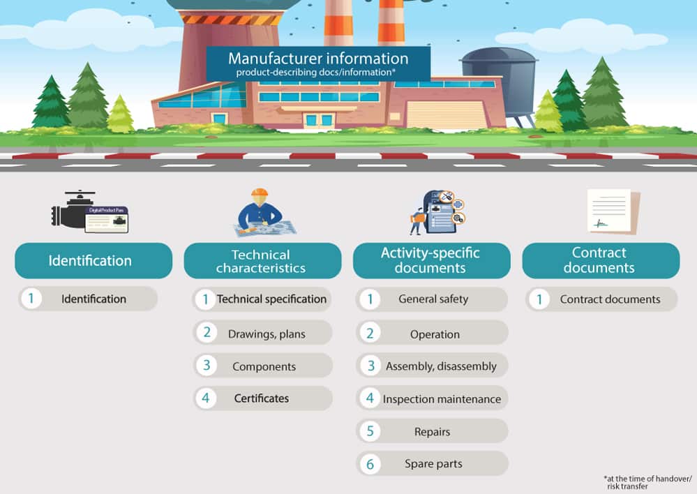 Infographic shows the classification of manufacturer information acc. to VDI 2770 standard.