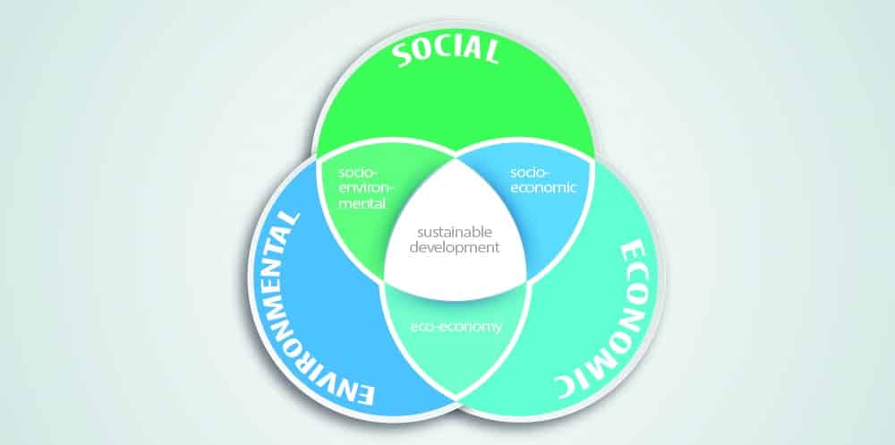 Infographic shows intersection of social development, economic growth, environmental protection (17 SDGs).