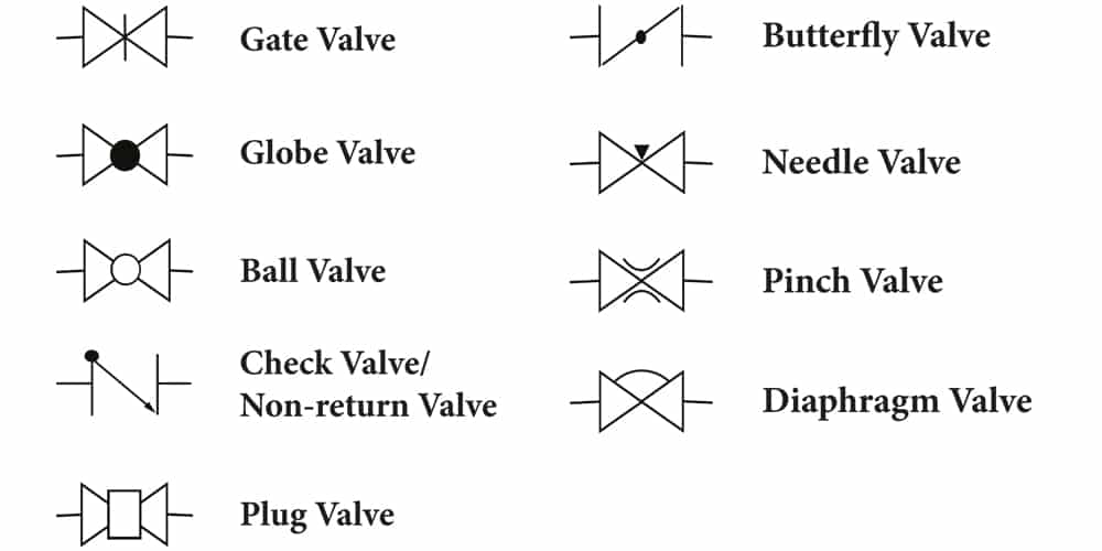 Overview of piping instrumentation diagram symbols of different valve types.