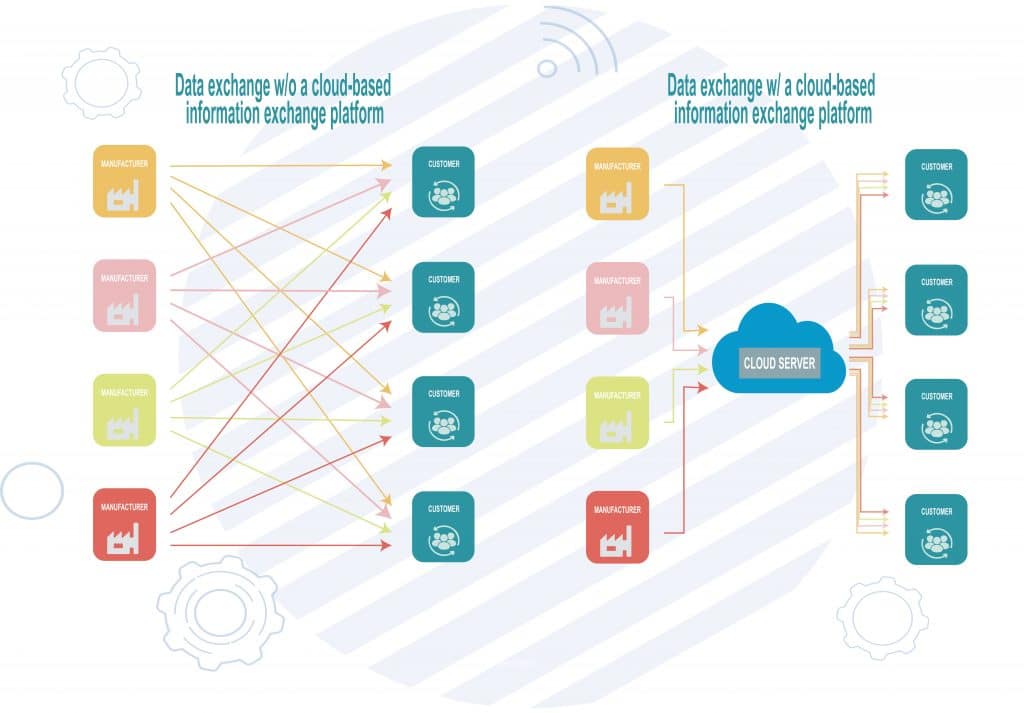 Infographic shows data exchange with and without a cloud-based information exchange platform.