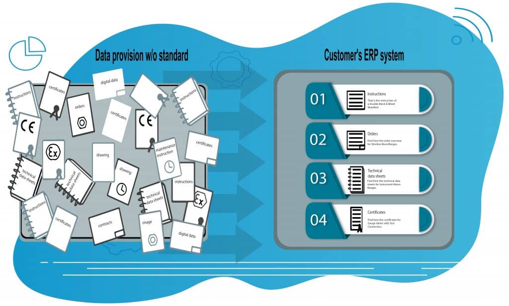Infographic shows chaotical data provision without standard like VDI 2770 into customer`s ERP system.
