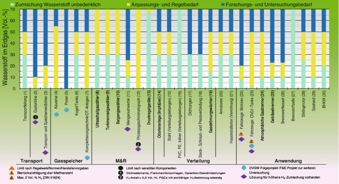 Overview matrix shows H2 tolerance of selected elements in the natural gas network.