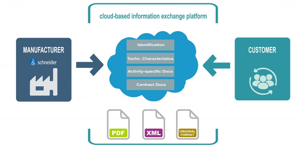 Process illustration of cloud-based information exchange platform acc. to VDI2770 with different data formats.