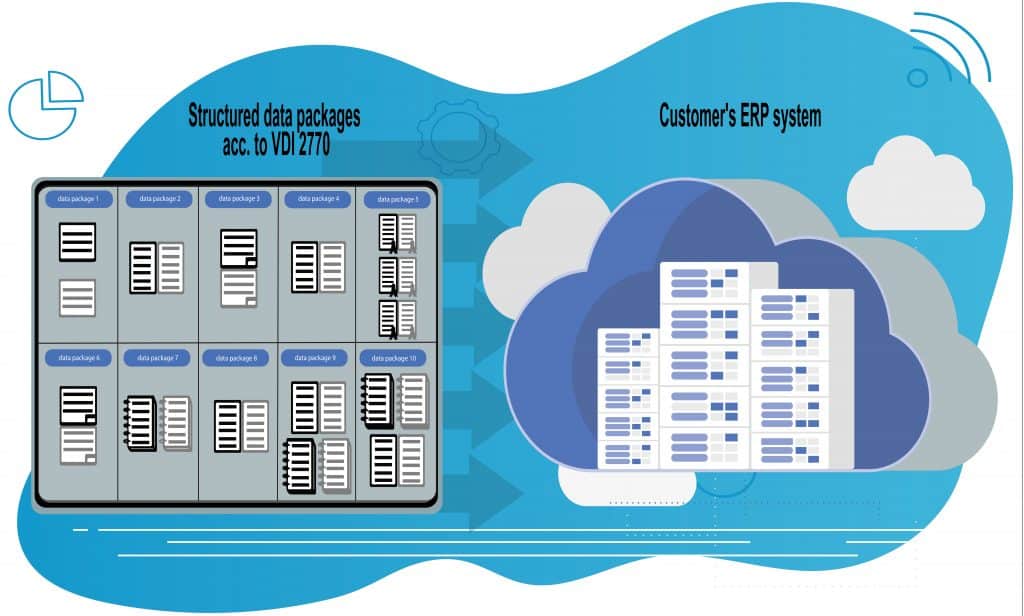 Infographic shows structured data provision acc. to VDI 2770 standard into customer`s ERP system.