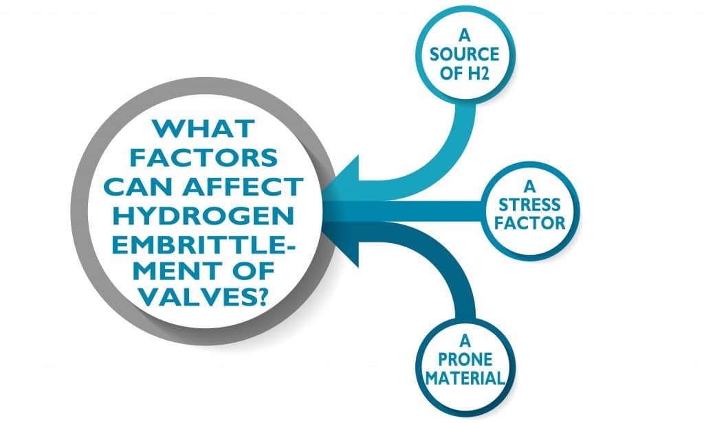 Infographic shows what factors can affect hydrogen embrittlement of valves.
