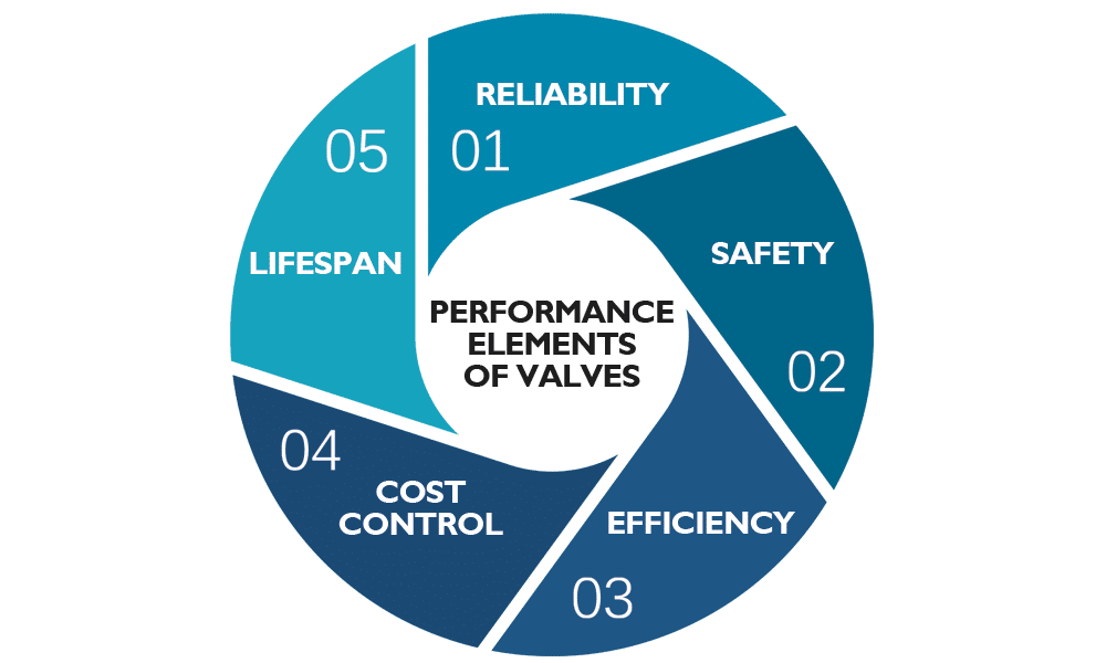 Infographic shows the 5 performance elements of industrial valves (asset performance management).
