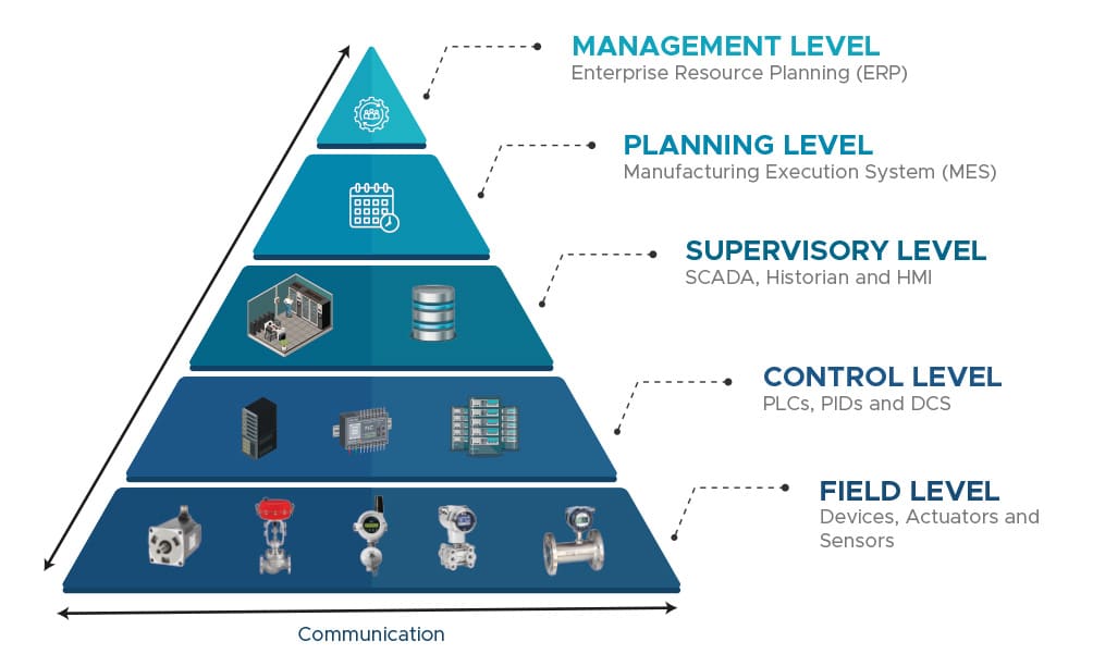 Infographic shows the classic automation pyramid structure with remote access.
