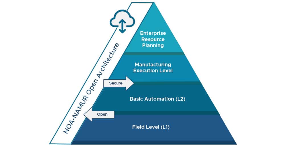 Infographic shows the NOA pyramid structure (Namur Open Architecture) - with and without remore access.